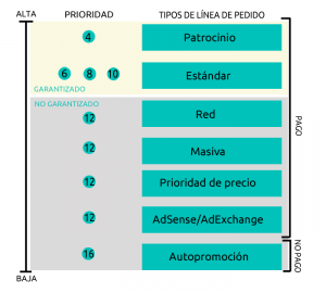 tipos-lineas-pedido-dfp
